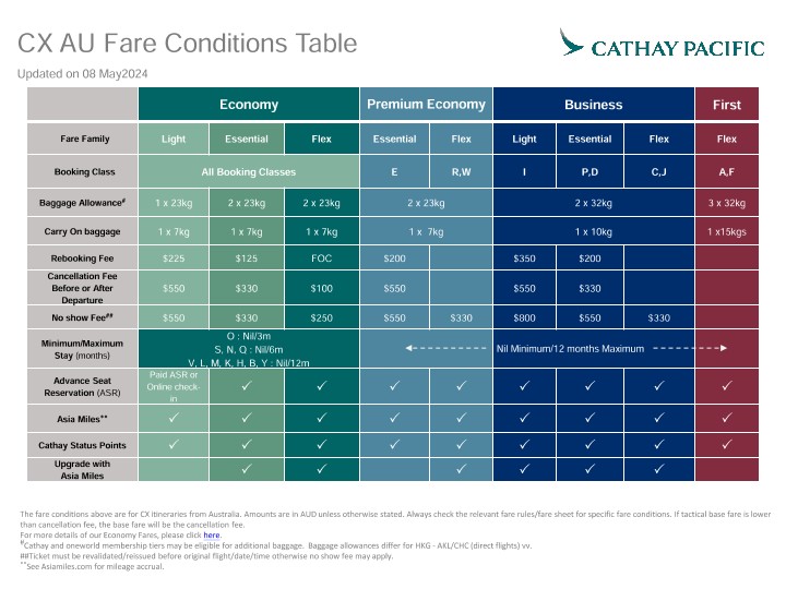 CX AU Fare Conditions Table